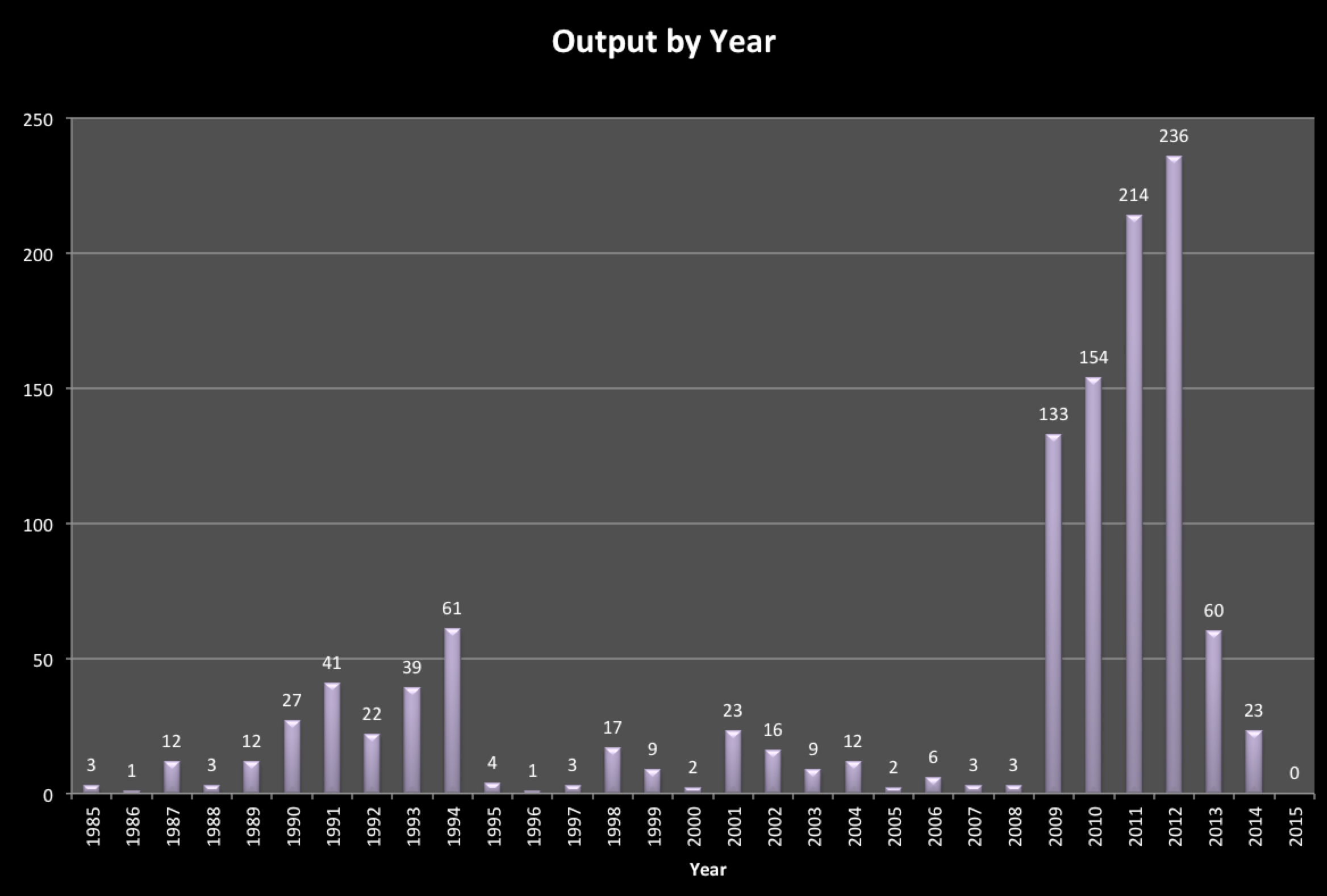 2014 Writing Stats