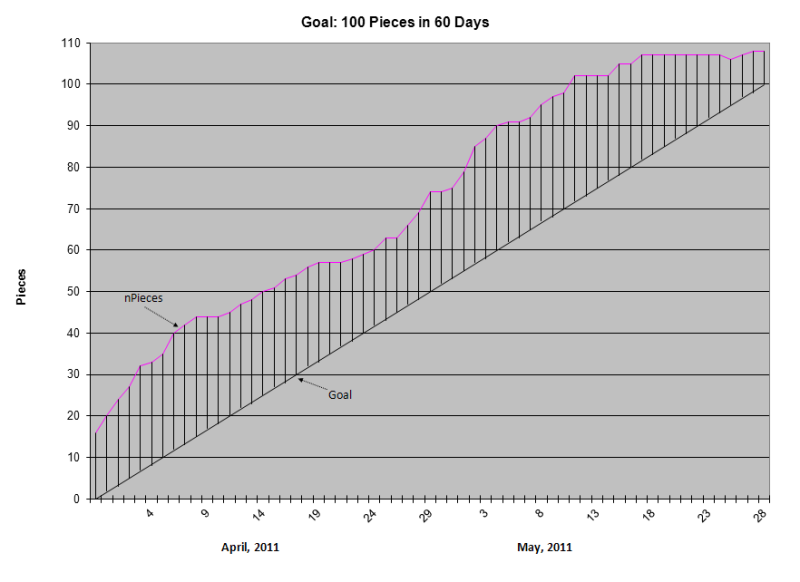 NaShoWriMay 2011 chart