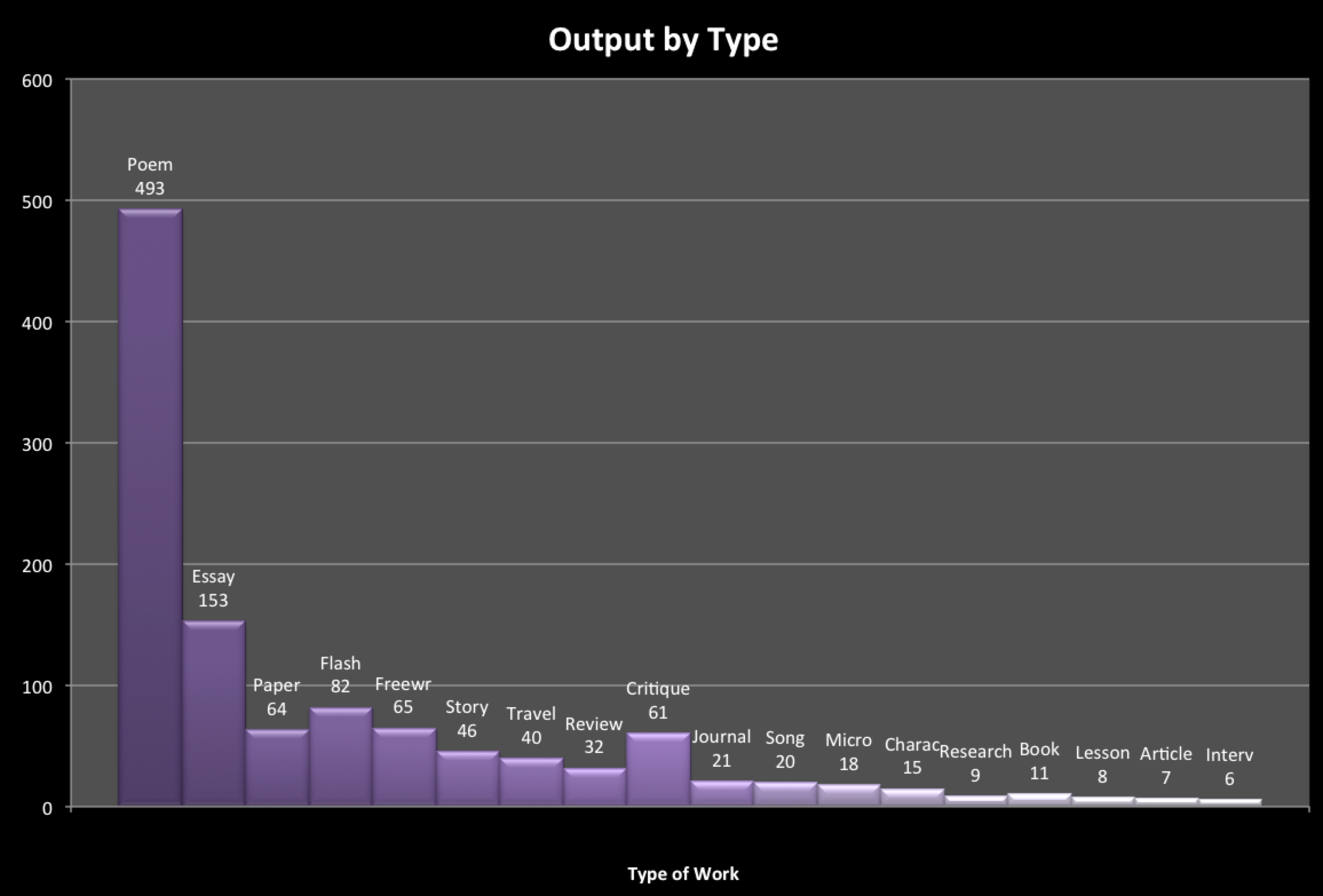 Writing stats by type